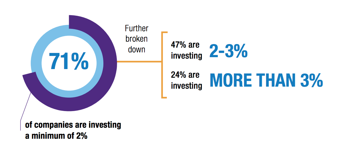71% of companies are investing a minimum of 2%. Further broken down: 47% of companies are investing 2-3%; 24% are investing more than 3%.